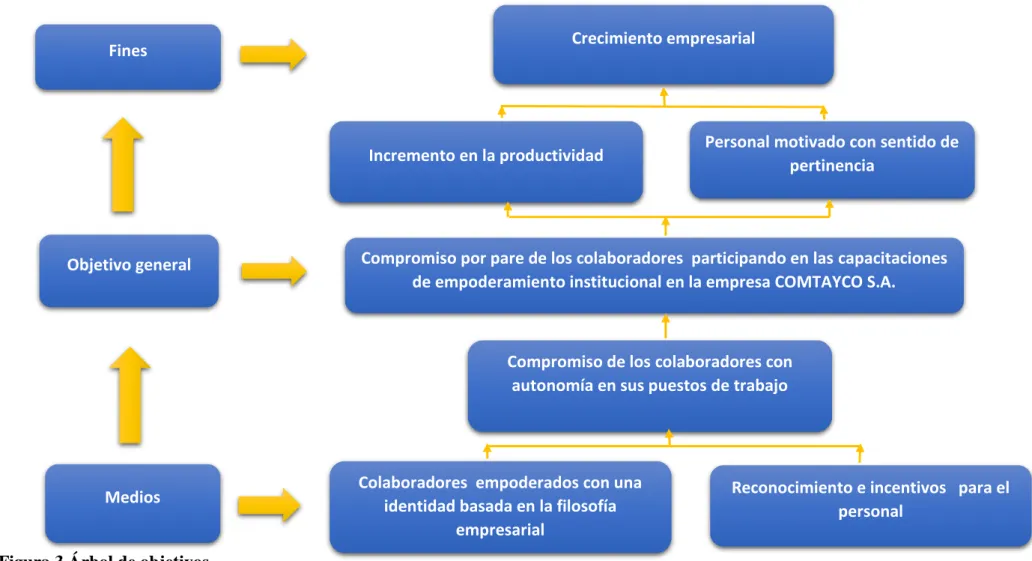Figura 3 Árbol de objetivos 