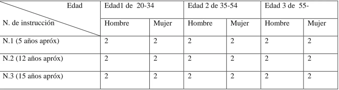 Tabla 1: Muestra (número de informantes usados para el análisis sociolingüístico de la metáfora  en Cartagena)