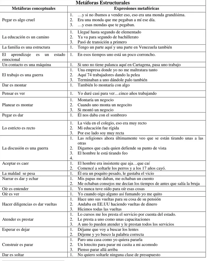 Tabla 2: Ejemplos de metáforas estructurales halladas en el corpus 3 Metáforas Estructurales 