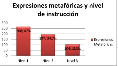 Figura 4: Frecuencia relativa de expresiones metafóricas según el nivel de instrucción