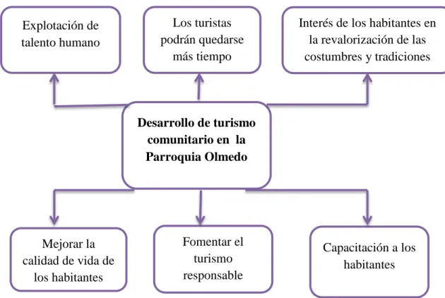 Tabla  # 3 Árbol de objetivos  Elaborado por: Edison Guatemal 