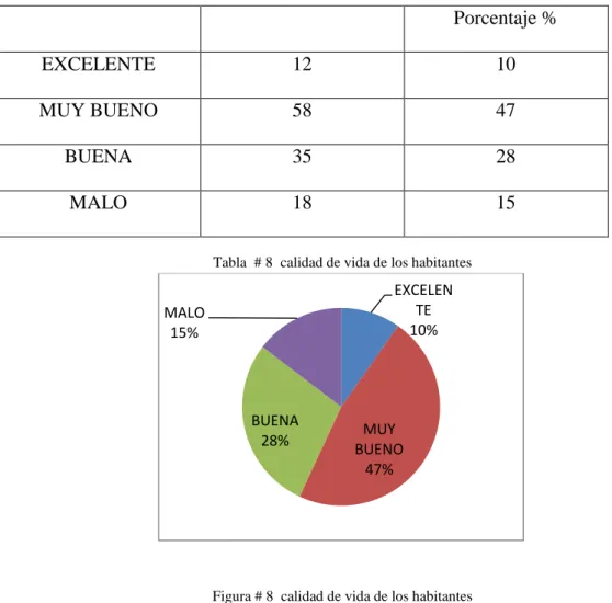 Tabla  # 8  calidad de vida de los habitantes 