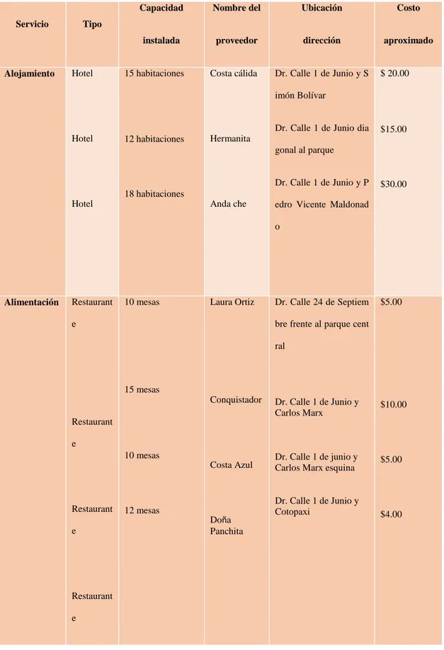 Tabla 4. PLANTA TURÍSTICA DE LA PARROQUIA DE MORASPUNGO 