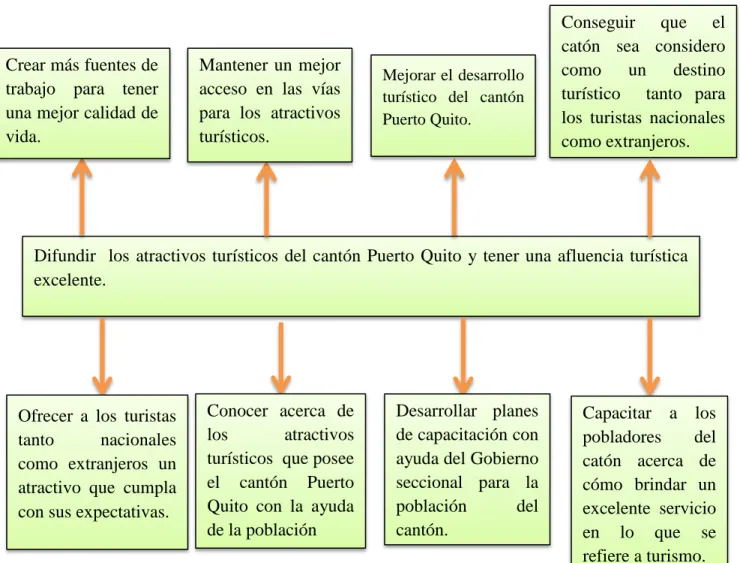 Gráfico 3. Árbol de objetivo 