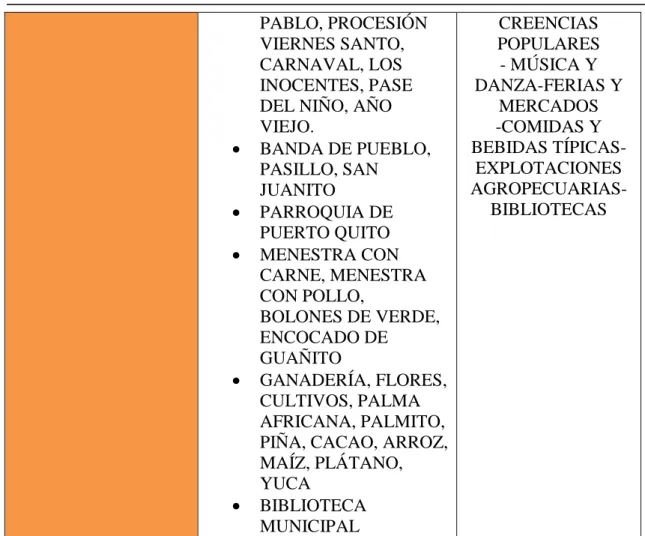 Tabla 03. Tabla de Descripción de Atractivos 