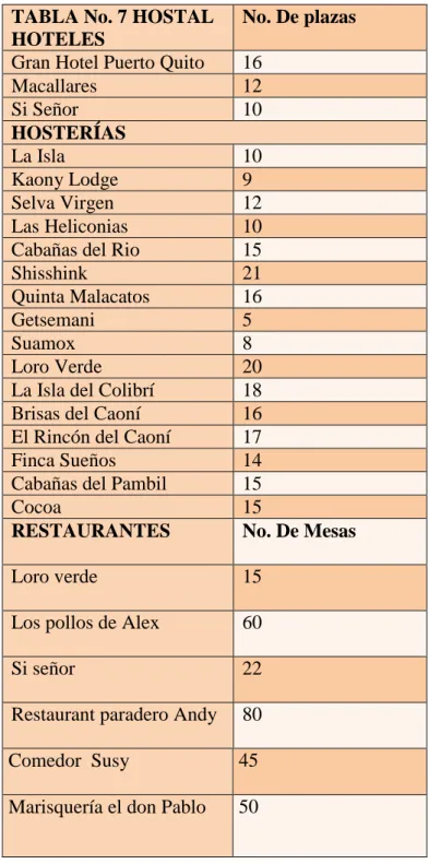 TABLA No. 7 HOSTAL   HOTELES  