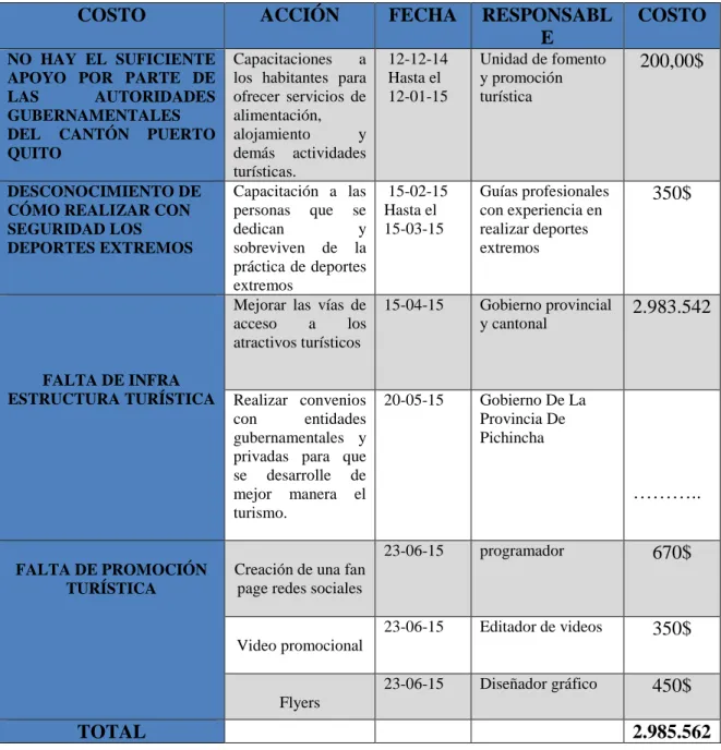 Tabla 5. Matriz Plan de Acción  