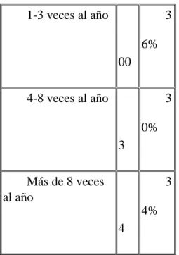 Tabla 4 Pregunta 1   1-3 veces al año   00   3 6%   4-8 veces al año   3   3 0%   Más de 8 veces  al año   4   3 4%  