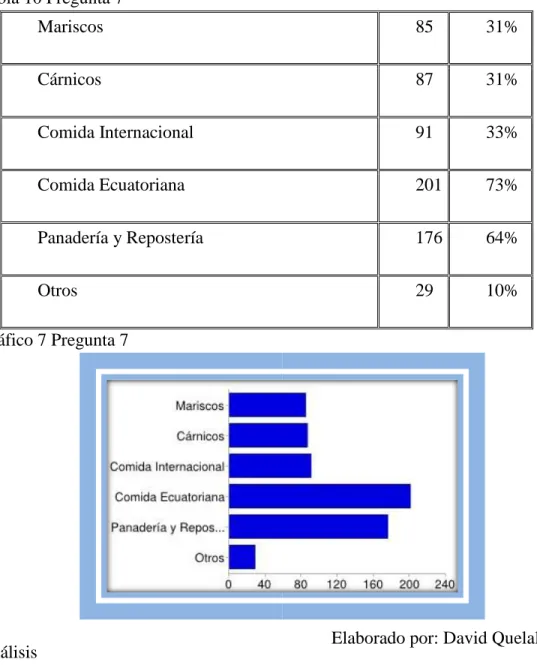 Tabla 10 Pregunta 7   Mariscos   85   31%   Cárnicos   87   31%   Comida Internacional   91   33%   Comida Ecuatoriana   201   73%   Panadería y Repostería   176   64%   Otros   29   10%   Gráfico 7 Pregunta 7  