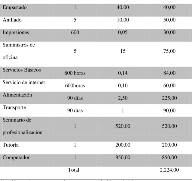 Tabla 16  Presupuesto 