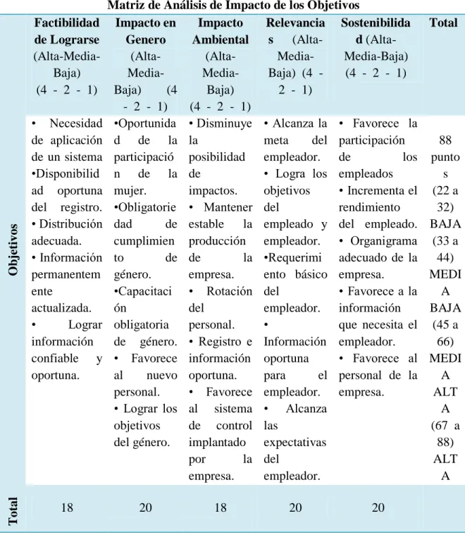 Tabla 4 Matriz de Análisis de impacto