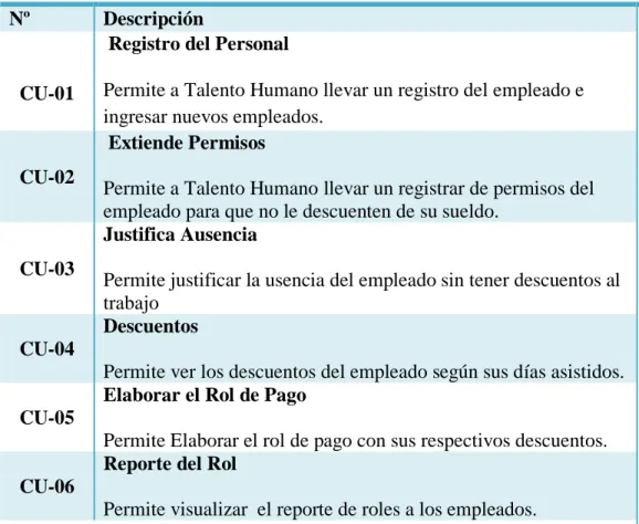 Tabla 9 Requisitos de información de los  CU  Requisitos de Información  
