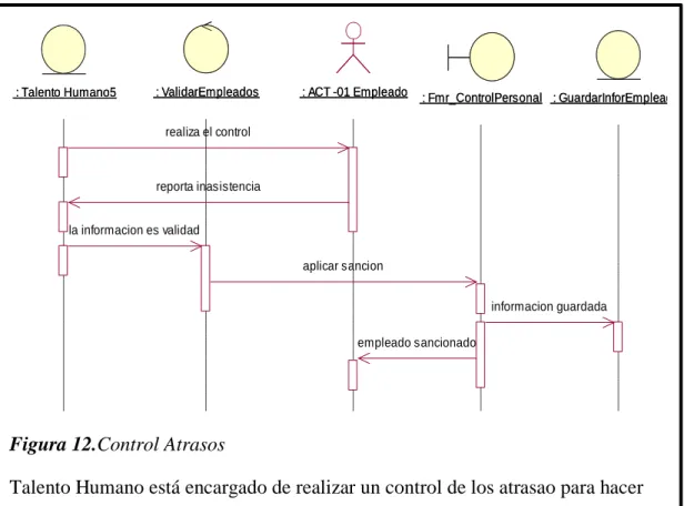 Figura 12.Control Atrasos 