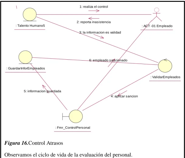Figura 16.Control Atrasos 