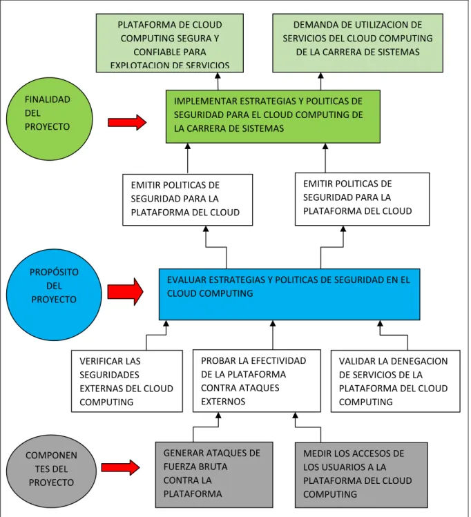 Figura 3 Árbol de Objetivos 