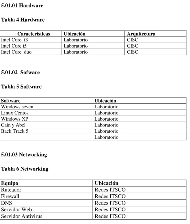 Tabla 4 Hardware 