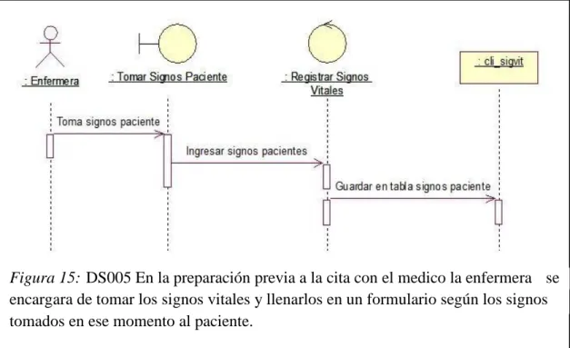 Figura 15: DS005 En la preparación previa a la cita con el medico la enfermera se encargara de tomar los signos vitales y llenarlos en un formulario según los signos tomados en ese momento al paciente.