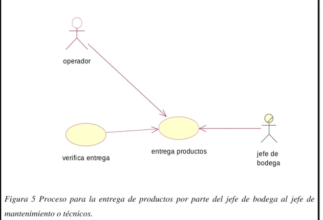 Figura 6 Elementos que se utilizan para el ingreso al sistema. 