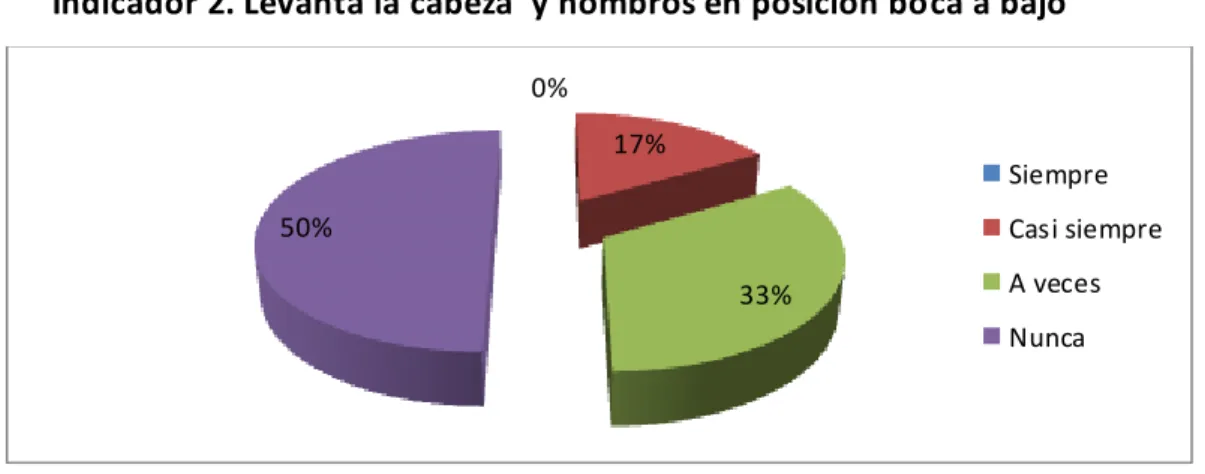 Gráfico  2. Levanta la cabeza  y hombros en posición  boca abajo 17% 17% 25% 41% Siempre Casi siempreA vecesNunca0% 17% 33% 50% SiempreCasi siempreA vecesNunca