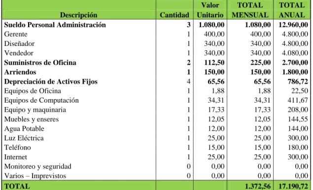 Tabla 32 Gastos Administrativos