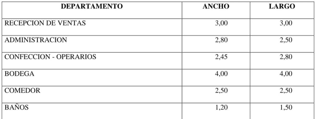 Tabla 27 Distribución de la Planta 