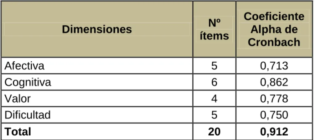CUADRO A3  Dimensiones  Nº  ítems  Coeficiente Alpha de  Cronbach  Afectiva  5  0,713  Cognitiva  6  0,862  Valor  4  0,778  Dificultad  5  0,750  Total  20  0,912 