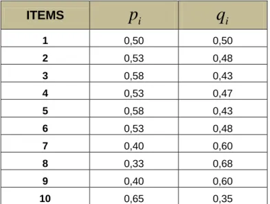 CUADRO A4  ITEMS  p i q i 1  0,50  0,50  2  0,53  0,48  3  0,58  0,43  4  0,53  0,47  5  0,58  0,43  6  0,53  0,48  7  0,40  0,60  8  0,33  0,68  9  0,40  0,60  10  0,65  0,35 