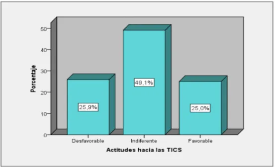 Gráfico 1. Niveles de actitudes hacia las TIC 