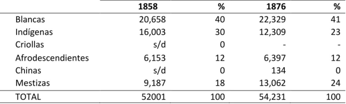 Tabla  1.  Población  femenina  según  composición  étnica  de  Lima  en  1858 y 1876    1858  %  1876  %  Blancas  20,658  40  22,329  41  Indígenas  16,003  30  12,309  23  Criollas  s/d  0  -  -  Afrodescendientes  6,153  12  6,397  12  Chinas  s/d  0  
