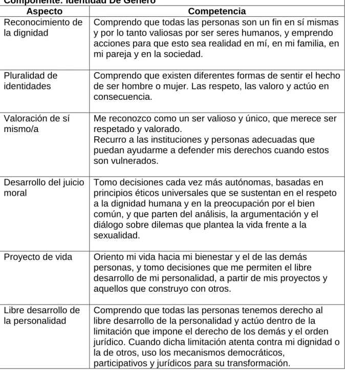 Cuadro 2. Identidad de género 