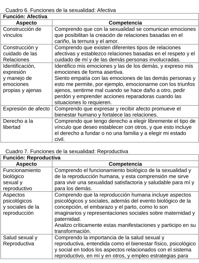 Cuadro 6. Funciones de la sexualidad: Afectiva  Función: Afectiva