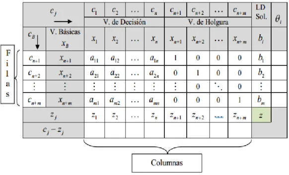 Figura N° 4 Formato de tablero Simplex  Fuente: Programación Lineal, Método Simplex. 