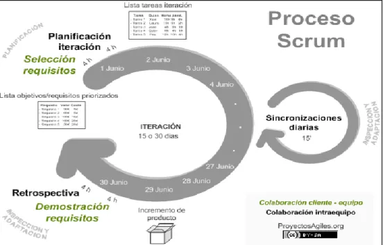 Figura N° 8 Proceso de SCRUM 