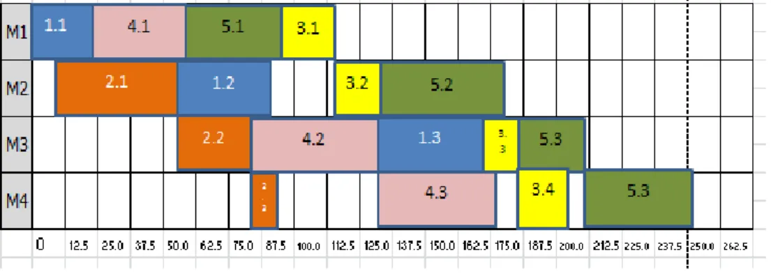 Tabla N°  5 Diagrama de Gantt
