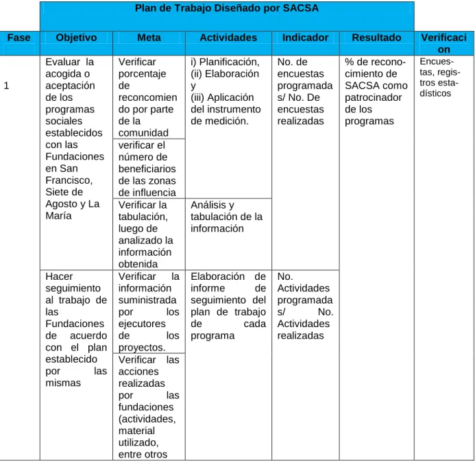 Tabla 1. Plan de Trabajo diseñado por Sacsa 