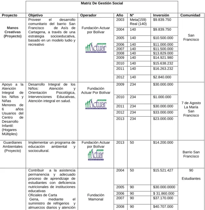 Tabla 2. Matriz de gestión social