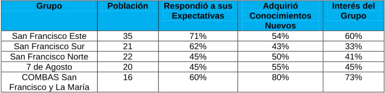 Tabla 3. Evaluación de charla 