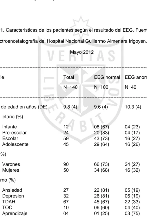 Tabla 1. Características de los pacientes según el resultado del EEG. Fuente: Laboratorio  de electroencefalografía del Hospital Nacional Guillermo Almenara Irigoyen