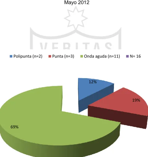 Gráfico 5. Grafoelementos en el patrón epileptiforme generalizado. Fuente: Laboratorio  de electroencefalografía del Hospital Nacional Guillermo Almenara Irigoyen