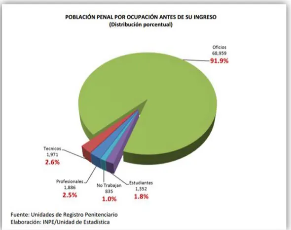 Gráfico 5: Población Penal por Nivel de Instrucción (Distribución Porcentual) 