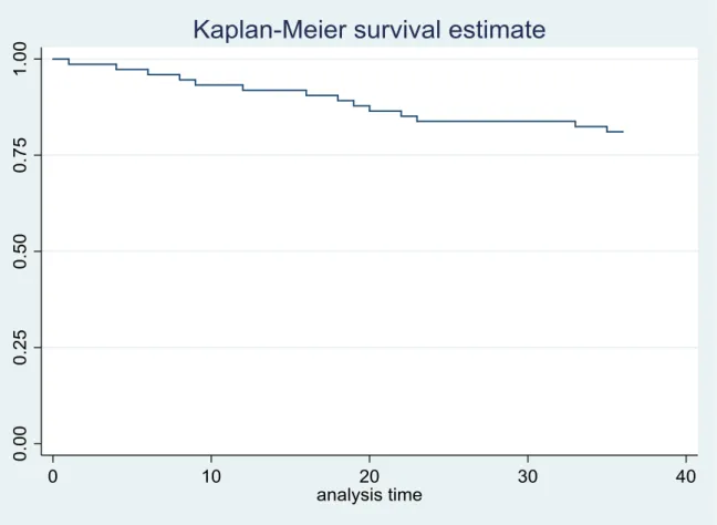 Gráfico  1:  Curva  de  Kaplan  Meier  para  describir  la  sobrevida  de  la  enfermedad  durante el periodo de 3 años de seguimiento que tuvieron las pacientes con cáncer  de mama no metastásico  HER2 positivo del hospital Almanzor Aguinaga Asenjo,  2010