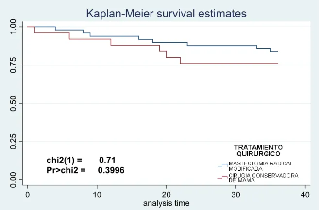 Gráfico  2:  Curva  de  Kaplan  Meier  para  describir  la  sobrevida  de  la  enfermedad  según el tratamiento quirúrgico que recibieron las pacientes con cáncer de mama  no metastásico HER2 positivo del hospital Almanzor Aguinaga Asenjo, 2010-2013