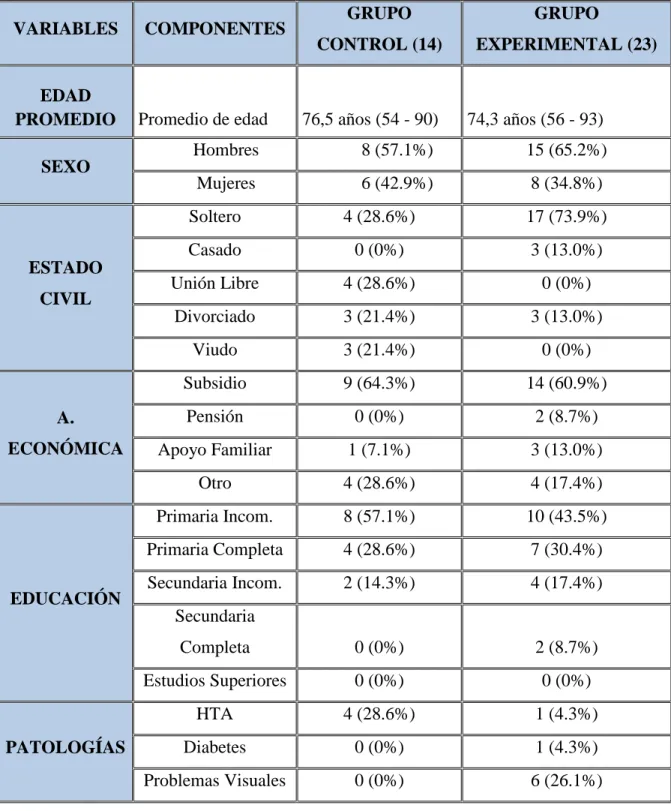 Tabla 1. Variables sociodemográficas grupo control y experimental. 