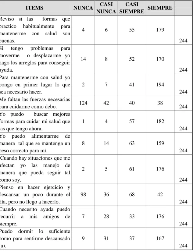 Tabla 4 Capacidad agencia de autocuidado en pacientes con Diabetes Mellitus tipo  II en dos instituciones de III y IV nivel de atención en Cartagena