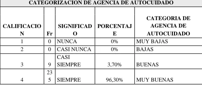 Tabla  6.  Categorización  agencia  de  autocuidado  de  pacientes  diabéticos  en  dos  instituciones de III y IV nivel de atención en Cartagena