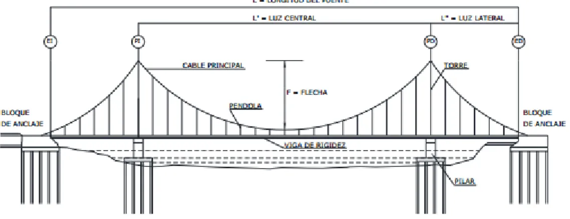 Figura 3. Puentes suspendidos