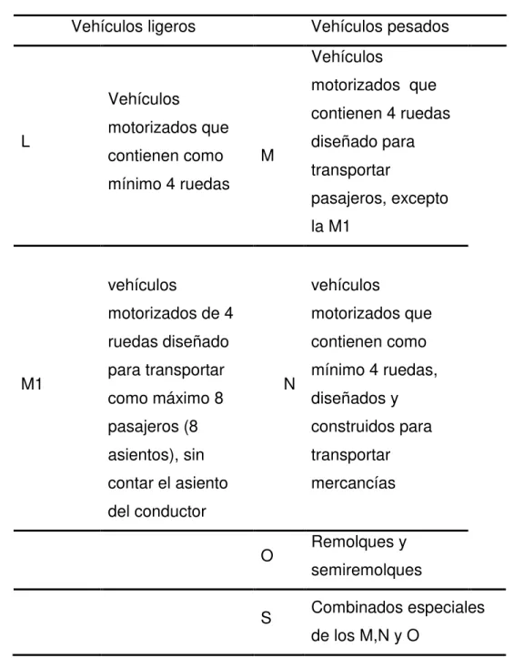 Tabla 1 Clasificación de vehículos 