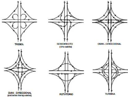 Figura 4. Tipos de intercambios de cuatro ramas Fuente: Manual de carreteras  – dg (MTC, 2018) 