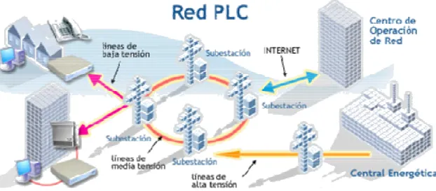 Figura Nº1.5: Esquema de Red PLC. 