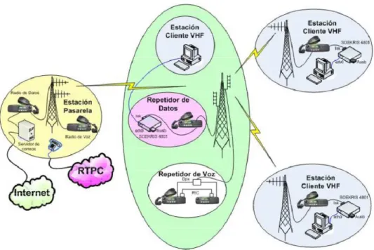 Figura Nº 1.6: Esquema de Red VHF 